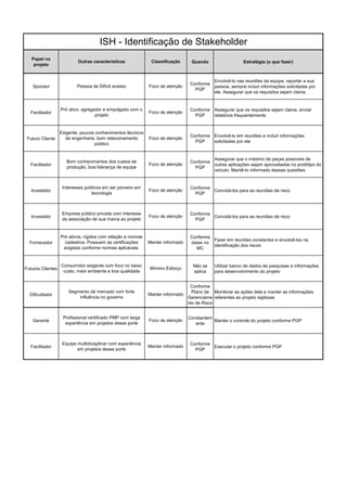 ISH - Identificação de Stakeholder
   Papel no
                           Outras características              Classificação      Quando                   Estratégia (o que fazer)
    projeto


                                                                                           Envolvê-lo nas reuniões da equipe, reportar a sua
                                                                                  Conforme
    Sponsor                Pessoa de Difícil acesso           Foco de atenção              pessoa, sempre incluir informações solicitadas por
                                                                                    PGP
                                                                                           ele. Assegurar que os requisitos sejam claros.


                   Pró ativo, agregador e empolgado com o                         Conforme Assegurar que os requisitos sejam claros, enviar
  Facilitador                                                 Foco de atenção
                                    projeto                                         PGP    relatórios frequentemente


                   Exigente, poucos conhecimentos técnicos
                                                                                  Conforme Envolvê-lo em reuniões e incluir informações
 Futuro Cliente       de engenharia, bom relacionamento       Foco de atenção
                                                                                    PGP    solicitadas por ele
                                   público


                                                                                           Assegurar que o máximo de peças possíveis de
                      Bom conhecimentos dos custos de                             Conforme
  Facilitador                                                 Foco de atenção              outras aplicações sejam aproveitadas no protótipo do
                      produção, boa liderança de equipe                             PGP
                                                                                           veículo. Mantê-lo informado dessas questões


                    Interesses políticos em ser pioneiro em                       Conforme
   Investidor                                                 Foco de atenção              Convidá-los para as reuniões de risco
                                   tecnologia                                       PGP



                    Empresa público privada com interesse                         Conforme
   Investidor                                                 Foco de atenção              Convidá-los para as reuniões de risco
                    da associação de sua marca ao projeto                           PGP


                   Pró ativos, rígidos com relação a normas                       Conforme
                                                                                           Fazer em reunões constantes e envolvê-los na
  Fornecedor         cadastros. Possuem as certificações      Manter informado    datas no
                                                                                           identificação dos riscos
                    exigidas conforme normas aplicáveis.                            MC


                   Consumidor exigente com foco no baixo                           Não se    Utilizar banco de dados de pesquisas e informações
Futuros Clientes                                              Mínimo Esforço
                    custo, meio ambiente e boa qualidade                           aplica    para desenvolvimento do projeto


                                                                                  Conforme
                       Segmento de mercado com forte                               Plano de Monitorar as ações dela e manter as informações
  Dificultador                                                Manter informado
                           influência no governo                                 Gerenciame referentes ao projeto sigilosas
                                                                                 nto de Risco


                    Profissional certificado PMP com larga                       Constantem
    Gerente                                                   Foco de atenção               Manter o controle do projeto conforme PGP
                     experiência em projetos desse porte                            ente



                    Equipe multidicisplinar com experiência                       Conforme
  Facilitador                                                 Manter informado             Executar o projeto conforme PGP
                           em projetos desse porte                                  PGP
 