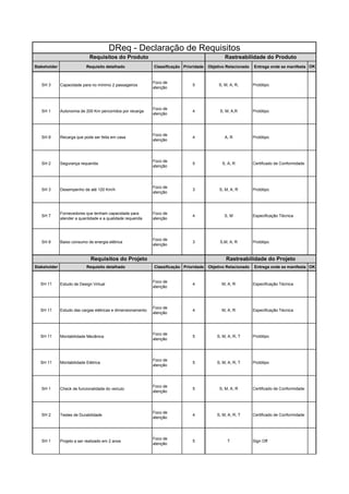 DReq - Declaração de Requisitos
                              Requisitos do Produto                                              Rastreabilidade do Produto
Stakeholder                 Requisito detalhado               Classificação Prioridade   Objetivo Relacionado   Entrega onde se manifesta OK


                                                              Foco de
   SH 3       Capacidade para no mínimo 2 passageiros                           5             S, M, A, R,       Protótipo
                                                              atenção




                                                              Foco de
   SH 1       Autonomia de 200 Km percorridos por recarga                       4             S, M, A,R         Protótipo
                                                              atenção




                                                              Foco de
   SH 8       Recarga que pode ser feita em casa                                4                A, R           Protótipo
                                                              atenção




                                                              Foco de
   SH 2       Segurança requerida                                               5              S, A, R          Certificado de Conformidade
                                                              atenção




                                                              Foco de
   SH 3       Desempenho de até 120 Km/h                                        3             S, M, A, R        Protótipo
                                                              atenção




              Fornecedores que tenham capacidade para         Foco de
   SH 7                                                                         4                S, M           Especificação Técnica
              atender a quantidade e a qualidade requerida    atenção




                                                              Foco de
   SH 8       Baixo consumo de energia elétrica                                 3             S,M, A, R         Protótipo
                                                              atenção


                              Requisitos do Projeto                                              Rastreabilidade do Projeto
Stakeholder                 Requisito detalhado               Classificação Prioridade   Objetivo Relacionado   Entrega onde se manifesta OK


                                                              Foco de
  SH 11       Estudo de Design Virtual                                          4              M, A, R          Especificação Técnica
                                                              atenção




                                                              Foco de
  SH 11       Estudo das cargas elétricas e dimensionamento                     4              M, A, R          Especificação Técnica
                                                              atenção




                                                              Foco de
  SH 11       Montabilidade Mecânica                                            5            S, M, A, R, T      Protótipo
                                                              atenção




                                                              Foco de
  SH 11       Montabilidade Elétrica                                            5            S, M, A, R, T      Protótipo
                                                              atenção




                                                              Foco de
   SH 1       Check de funcionalidade do veículo                                5             S, M, A, R        Certificado de Conformidade
                                                              atenção




                                                              Foco de
   SH 2       Testes de Durabilidade                                            4            S, M, A, R, T      Certificado de Conformidade
                                                              atenção




                                                              Foco de
   SH 1       Projeto a ser realizado em 2 anos                                 5                 T             Sign Off
                                                              atenção
 