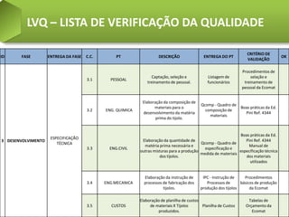 LVQ – LISTA DE VERIFICAÇÃO DA QUALIDADE

                                                                                                                     CRITÉRIO DE
ID     FASE         ENTREGA DA FASE   C.C.        PT                  DESCRIÇÃO               ENTREGA DO PT                              OK
                                                                                                                     VALIDAÇÃO

                                                                                                                  Procedimentos de
                                                                  Captação, seleção e           Listagem de           selação e
                                      3.1      PESSOAL
                                                                treinamento de pessoal.         funcionários       treinamento de
                                                                                                                  pessoal da Ecomat


                                                             Elaboração da composição de
                                                                                            Qcomp - Quadro de
                                                                   materiais para o                               Boas práticas da Ed.
                                      3.2    ENG. QUIMICA                                     composição de
                                                             desenvolvimento da matéria                             Pini Ref. 4344
                                                                                                materiais
                                                                    prima do tijolo.


                                                                                                                Boas práticas da Ed.
                     ESPECIFICAÇÃO
3 DESENVOLVIMENTO                                            Elaboração da quantidade de                           Pini Ref. 4344
                        TÉCNICA                                                             Qcomp - Quadro de
                                                              matéria prima necessária e                            Manual de
                                      3.3      ENG.CIVIL                                      especificação e
                                                            outras misturas para a produção                     especificação técnica
                                                                                            medida de materiais
                                                                      dos tijolos.                                 dos materiais
                                                                                                                     utilizados


                                                              Elaboração da instrução de     IPC - Instrução de    Procedimentos
                                      3.4    ENG.MECANICA     processos de fabricação dos      Processos de      básicos de produção
                                                                        tijolos.            produção dos tijolos      da Ecomat

                                                            Elaboração de planilha de custos                         Tabelas de
                                      3.5       CUSTOS           de materiais X Tijolos      Planilha de Custos     Orçamento da
                                                                     produzidos.                                       Ecomat
 