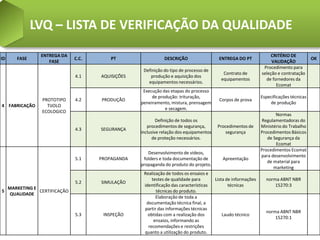 LVQ – LISTA DE VERIFICAÇÃO DA QUALIDADE
                  ENTREGA DA                                                                                        CRITÉRIO DE
ID      FASE                    C.C.       PT                  DESCRIÇÃO                  ENTREGA DO PT                                   OK
                     FASE                                                                                            VALIDAÇÃO
                                                                                                                 Procedimento para
                                                     Definição do tipo de processo de
                                                                                             Contrato de        seleção e contratação
                                4.1    AQUISIÇÕES       produção e aquisição dos
                                                                                            equipamentos          de fornedores da
                                                       equipamentos necessários.
                                                                                                                       Ecomat
                                                     Execução das etapas do processo
                                                         de produção: trituração,                               Especificações técnicas
                  PROTOTIPO     4.2    PRODUÇÃO                                            Corpos de prova
                                                    peneiramento, mistura, prensagem                                de produção
4 FABRICAÇÃO        TIJOLO
                                                               e secagem.
                  ECOLOGICO
                                                                                                                       Normas
                                                            Definição de todos os                               Regulamentadoras do
                                                       procedimentos de segurança,        Procedimentos de      Ministério do Trabalho
                                4.3    SEGURANÇA
                                                    inclusive relação dos equipamentos       segurança          Procedimentos Básicos
                                                          de proteção necessários.                                 de Segurança da
                                                                                                                       Ecomat
                                                                                                                Procedimentos Ecomat
                                                       Desenvolvimento de videos,
                                                                                                                para desenvolvimento
                                5.1    PROPAGANDA    folders e toda documentação de         Apreentação
                                                                                                                   de material para
                                                    propaganda do produto do projeto.
                                                                                                                      marketing
                                                     Realização de todos os ensaios e
                                                         testes de qualidade para        Lista de informações     norma ABNT NBR
                                5.2    SIMULAÇÃO
                                                     identificação das características          técnicas              15270:3
     MARKETING E
5                CERTIFICAÇÃO                              técnicas do produto.
     QUALIDADE
                                                           Elaboração de toda a
                                                      documentação técnica final, a
                                                     partir das informações técnicas
                                                                                                                  norma ABNT NBR
                                5.3     INSPEÇÃO       obtidas com a realização dos         Laudo técnico
                                                                                                                      15270:1
                                                          ensaios, informando as
                                                       recomendações e restrições
                                                     quanto a utilização do produto.
 