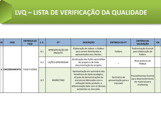 LVQ – LISTA DE VERIFICAÇÃO DA QUALIDADE


                ENTREGA DA                                                                                             CRITÉRIO DE
ID    FASE                    C.C.          PT                     DESCRIÇÃO                  ENTREGA DO PT                               OK
                   FASE                                                                                                VALIDAÇÃO
                                                          Elaboração de videos e folders                           Padronização Ecomat
                                     APRESENTAÇÃO DO
                              6.1                            para serem distribuidos e             Folders          para elaboração de
                                         PROJETO
                                                            apresentados aos clientes.                                    folders
                                                         Atualização das lições aprendidas
                                                                                                                     Boas práticas do
                              6.2    LIÇÕES APRENDIDAS          do projeto e de toda                 _
                                                                                                                         PMBoK
                                                            documentação do projeto.
6 ENCERRAMENTO TIJOLO VERDE
                                                          Apresentação em seminário dos
                                                           benefícios do tijolo ecológico,
                                                                                                                   Procedimentos Ecomat
                                                           através de demonstrações de          Seminário de
                                                                                                                   para desenvolvimento
                              6.3       MARKETING           estruturas fabricadas com a      apresentação para o
                                                                                                                      de material para
                                                             utilização deste produto, a          mercado
                                                                                                                         marketing
                                                         diferenciação dele com os demais
                                                              existentes no mercado.
 