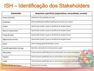 ISH – Identificação dos Stakeholders
             Stakeholder           Requisitos superficiais (expectativas, necessidades, anseios)
Países visitantes            Atendimento de qualidade ao turista.

Sindicatos                   Serão estabelecidos padrões trabalhistas de acordo com a classe?

Hotéis                       Quanto devo investir e quais os benefícios de isenções fiscais?

Bares e restaurantes         Quanto devo investir e quais os benefícios de isenções fiscais?

Frotas de taxis              Quanto devo investir e quais os benefícios de isenções fiscais?

Agências de turismo          Quanto devo investir e quais os benefícios de isenções fiscais?

Aluno                        Tenho emprego garantido fazendo o curso?

Comitê organizador da copa   Atenderá a demanda de turistas durante a copa?

Municípios                   Formar pessoas qualificadas para se comunicarem com turistas estrangeiros.

Estados                      Formar pessoas qualificadas para se comunicarem com turistas estrangeiros.

União                        Formar pessoas qualificadas para se comunicarem com turistas estrangeiros.

Outras escolas de línguas    Parceria entre as escolas.
 