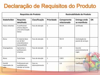 Declaração de Requisitos do Produto
                        Requisitos do Produto                                 Rastreabilidade do Produto

Stakeholder         Requisito            Classificação     Prioridade   Componente      Entrega onde         OK
                    detalhado                                           relacionado     se manifesta
Países visitantes   O profissional       Foco de atenção   5            MAR             certificado
                    precisa adquirir
                    uma comunicação
                    básica



Aluno               O material deve      Foco de atenção   5            MAR             Contratação do
                    ser de fácil                                                        pacote de serviços
                    entendimento e
                    boa qualidade
Empregadores        Apresentar o         Foco de atenção   2            AR              Guia de
                    profissional à                                                      preenchimento de
                    empresa                                                             vagas


Aluno               Custo baixo          Foco de atenção   1            SMR             Entrega de fase

Comitê              Profissional com     Foco no           1            SA              Certificado
organizador da      qualidade para       desenvolvimento
copa                atender ao turista
 