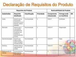 Declaração de Requisitos do Produto
                         Requisitos do Produto                             Rastreabilidade do Produto
Stakeholder          Requisito          Classificação     Prioridade   Componente    Entrega onde       OK
                     detalhado                                         relacionado   se manifesta
Hotéis               Garantir que os    Foco de atenção   5            SMAT          Certificado
                     funcionários
                     terminem o curso
                     falando o idioma
                     desejado
Município            Garantir que o     Foco de atenção   5            SMART         Programação
                     curso atenda
                     principalmente
                     as pessoas que
                     atuarão no
                     atendimento dos
                     turistas.
Gerente do projeto   Garantir que       Foco de atenção   5            SMART         Todas
                     todas as fases
                     sejam entregues
                     no prazo correto
Diretoria            Atender todas as   Foco de atenção   5            SMART         Todas
                     expectativas do
                     projeto

Outras escolas de    Formar parcerias   Foco de atenção   2            S
idiomas              para capacitar
                     mais pessoas
 