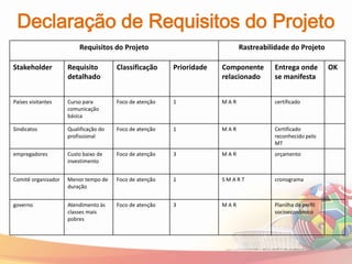 Declaração de Requisitos do Projeto
                         Requisitos do Projeto                              Rastreabilidade do Projeto

Stakeholder          Requisito         Classificação     Prioridade   Componente      Entrega onde         OK
                     detalhado                                        relacionado     se manifesta


Países visitantes    Curso para        Foco de atenção   1            MAR             certificado
                     comunicação
                     básica

Sindicatos           Qualificação do   Foco de atenção   1            MAR             Certificado
                     profissional                                                     reconhecido pelo
                                                                                      MT
empregadores         Custo baixo de    Foco de atenção   3            MAR             orçamento
                     investimento


Comitê organizador   Menor tempo de    Foco de atenção   1            SMART           cronograma
                     duração


governo              Atendimento às    Foco de atenção   3            MAR             Planilha de perfil
                     classes mais                                                     socioeconômico
                     pobres
 