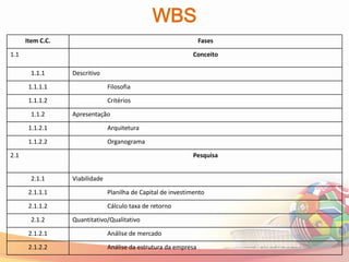 WBS
      Item C.C.                                                   Fases

1.1                                                           Conceito

        1.1.1     Descritivo

       1.1.1.1                  Filosofia

       1.1.1.2                  Critérios

        1.1.2     Apresentação

       1.1.2.1                  Arquitetura

       1.1.2.2                  Organograma

2.1                                                           Pesquisa


        2.1.1     Viabilidade

       2.1.1.1                  Planilha de Capital de investimento

       2.1.1.2                  Cálculo taxa de retorno

        2.1.2     Quantitativo/Qualitativo

       2.1.2.1                  Análise de mercado

       2.1.2.2                  Análise da estrutura da empresa
 