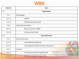 WBS
      Item C.C.                                                 Fases

3.1                                                         Programação

        3.1.1     Metodologia

       3.1.1.1                Didática

       3.1.1.2                Aceitação da escola matriz

        3.1.2     Elaboração de contrato

       3.1.2.1                Normas de ensino / ABNT

       3.1.2.2                Assinatura do contrato

4.1                                                        Desenvolvimento

        4.1.1     Recursos humanos

       4.1.1.1                Contratação de professores

       4.1.1.2                Contratação de profissionais de serviços gerais

        4.1.2     Compras

       4.1.2.1                Contrato de compra de equipamentos

       4.1.2.2                Contrato de aluguel de espaço físico
 