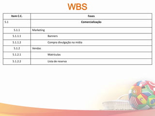 WBS
      Item C.C.                                             Fases
5.1                                                    Comercialização

        5.1.1     Marketing
       5.1.1.1                Banners

       5.1.1.2                Compra divulgação na mídia
        5.1.2     Vendas

       5.1.2.1                Matrículas

       5.1.2.2                Lista de reserva
 