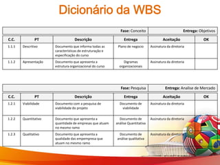 Dicionário da WBS
                                                              Fase: Conceito                            Entrega: Objetivos

C.C.           PT                  Descrição                    Entrega                   Aceitação                OK
1.1.1   Descritivo     Documento que informa todas as       Plano de negocio      Assinatura da diretoria
                       características de estruturação e
                       especificação do curso
1.1.2   Apresentação   Documento que apresenta a                Digramas          Assinatura da diretoria
                       estrutura organizacional do curso     organizacionais




                                                              Fase: Pesquisa                Entrega: Analise de Mercado

C.C.           PT                  Descrição                    Entrega                   Aceitação                OK
1.2.1   Viabilidade    Documento com a pesquisa de           Documento de         Assinatura da diretoria
                       viabilidade do projeto                 viabilidade

1.2.2   Quantitativo   Documento que apresenta a             Documento de         Assinatura da diretoria
                       quantidade de empresas que atuam    análise Quantitativa
                       no mesmo ramo
1.2.3   Qualitativo    Documento que apresenta a            Documento de          Assinatura da diretoria
                       qualidade das empempresa que        análise qualitativa
                       atuam no mesmo ramo
 