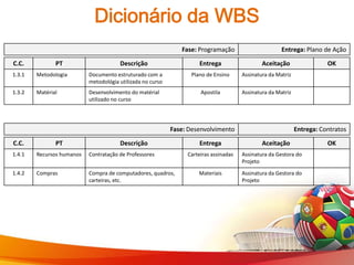 Dicionário da WBS
                                                               Fase: Programação                       Entrega: Plano de Ação

C.C.           PT                      Descrição                     Entrega                   Aceitação                 OK
1.3.1   Metodologia        Documento estruturado com a            Plano de Ensino      Assinatura da Matriz
                           metodológia utilizada no curso
1.3.2   Matérial           Desenvolvimento do matérial                Apostila         Assinatura da Matriz
                           utilizado no curso




                                                            Fase: Desenvolvimento                             Entrega: Contratos

C.C.           PT                      Descrição                     Entrega                   Aceitação                 OK
1.4.1   Recursos humanos   Contratação de Professores            Carteiras assinadas   Assinatura da Gestora do
                                                                                       Projeto
1.4.2   Compras            Compra de computadores, quadros,          Materiais         Assinatura da Gestora do
                           carteiras, etc.                                             Projeto
 