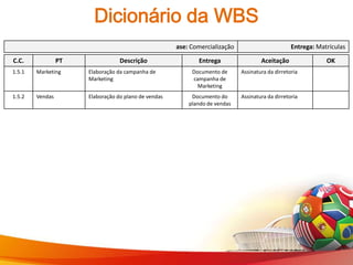 Dicionário da WBS
                                                      ase: Comercialização                        Entrega: Matrículas

C.C.             PT               Descrição                  Entrega                 Aceitação                OK
1.5.1   Marketing     Elaboração da campanha de            Documento de      Assinatura da dirretoria
                      Marketing                            campanha de
                                                             Marketing
1.5.2   Vendas        Elaboração do plano de vendas        Documento do      Assinatura da dirretoria
                                                          plando de vendas
 