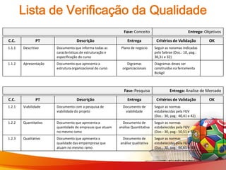 Lista de Verificação da Qualidade
                                                              Fase: Conceito                             Entrega: Objetivos

C.C.           PT                  Descrição                    Entrega            Critérios de Validação           OK
1.1.1   Descritivo     Documento que informa todas as       Plano de negocio      Seguir as noramas indicadas
                       características de estruturação e                          pelo Sebrae (Doc.: 10, pag.:
                       especificação do curso                                     30,31 e 32)
1.1.2   Apresentação   Documento que apresenta a                Digramas          Diagramas deves ser
                       estrutura organizacional do curso     organizacionais      construidos na ferramenta
                                                                                  BizAgil



                                                              Fase: Pesquisa                Entrega: Analise de Mercado

C.C.           PT                  Descrição                    Entrega            Critérios de Validação           OK
1.2.1   Viabilidade    Documento com a pesquisa de           Documento de         Seguir as normas
                       viabilidade do projeto                 viabilidade         estabelecidas pela FGV
                                                                                  (Doc.: 30, pag.: 40,41 e 42)
1.2.2   Quantitativo   Documento que apresenta a             Documento de         Seguir as normas
                       quantidade de empresas que atuam    análise Quantitativa   estabelecidas pela FGV
                       no mesmo ramo                                              (Doc.: 30, pag.: 50,51 e 52)
1.2.3   Qualitativo    Documento que apresenta a            Documento de          Seguir as normas
                       qualidade das empempresa que        análise qualitativa    estabelecidas pela FGV
                       atuam no mesmo ramo                                        (Doc.: 30, pag.: 60,61 e 62)
 
