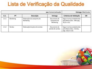 Lista de Verificação da Qualidade
                                                      ase: Comercialização                       Entrega: Matrículas

C.C.             PT               Descrição                  Entrega          Critérios de Validação         OK
1.5.1   Marketing     Elaboração da campanha de            Documento de      Seguir normas estabelecidas
                      Marketing                            campanha de       pela Matriz (Doc.: Mkt pag.:
                                                             Marketing       20,21 e 22)

1.5.2   Vendas        Elaboração do plano de vendas        Documento do      Seguir normas estabelecidas
                                                          plando de vendas   pela Matriz (Doc.: Vendas,
                                                                             pag.: 20,21 e 22)
 