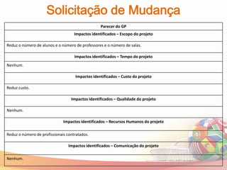 Solicitação de Mudança
                                                  Parecer do GP
                                    Impactos identificados – Escopo do projeto

Reduz o número de alunos e o número de professores e o número de salas.

                                    Impactos identificados – Tempo do projeto
Nenhum.

                                    Impactos identificados – Custo do projeto

Reduz custo.

                                  Impactos identificados – Qualidade do projeto

Nenhum.

                              Impactos identificados – Recursos Humanos do projeto

Reduz o número de profissionais contratados.

                                 Impactos identificados – Comunicação do projeto

Nenhum.
 