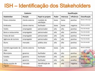 ISH – Identificação dos Stakeholders
                          Cadastro                                           Qualificação
Stakeholder             Posição           Papel no projeto   Poder   Interesse   Influência   Classificação
Países visitantes       cliente externo   medição de         baixo   baixo       positiva     Manter informado

                                          satisfação
Sindicatos              cliente interno   facilitador        baixo   baixo       negativa     Manter satisfeito

Hotéis                  empregador        patrocinador       alto    alto        positiva     Foco de atenção

Bares e restaurantes    empregador        patrocinador       alto    alto        positiva     Foco de atenção

Frotas de taxis         empregador        patrocinador       alto    alto        positiva     Foco de atenção

Agências de turismo     empregador        patrocinador       alto    alto        positiva     Foco de atenção

Aluno                   mercado           público alvo       alto    alto        positiva     Foco de atenção



Comitê organizador da   cliente externo   facilitador        baixo   alto        positiva     Manter satisfeito

copa
Municípios              governo           facilitador        alto    alto        positiva     Foco de atenção

Estados                 governo           facilitador        alto    alto        positiva     Foco de atenção

União                   governo           facilitador        alto    alto        positiva     Foco de atenção

Outras escolas de       mercado           identificação de   alto    alto        negativa     Manter satisfeito

línguas                                   riscos
 