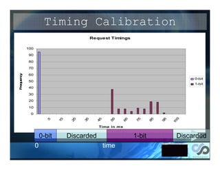 Timing Calibration
                                              Request Timings

            100

            90

            80

            70
 re u n y




            60
F qec




                                                                                          0-bit
            50
                                                                                          1-bit
            40

            30
            20

            10
             0




                                                                                     5
                              15



                                    25



                                         35



                                                45



                                                       55



                                                            65



                                                                 75



                                                                         85



                                                                              95
                        5




                                                                                   10
                                                 Time in ms


                      0-bit        Discarded                     1-bit               Discarded
                  0                                  time
 