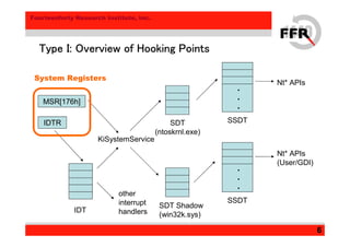 Fourteenforty Research Institute, Inc.
6
Type I: Overview of Hooking PointsType I: Overview of Hooking PointsType I: Overview of Hooking PointsType I: Overview of Hooking Points
IDTR
MSR[176h]
SDT
(ntoskrnl.exe)
SDT Shadow
(win32k.sys)
IDT
・
・
・
・
・
・
KiSystemService
Nt* APIs
Nt* APIs
(User/GDI)
SSDT
SSDT
System Registers
other
interrupt
handlers
 