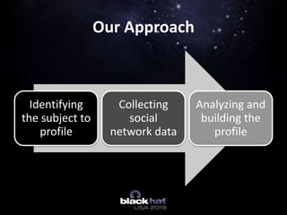 Identifying
the subject to
profile
Collecting
social
network data
Analyzing and
building the
profile
Our Approach
 