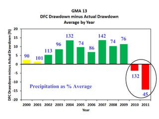 142

132
96
90

113

74

74

76

86

101
132
Precipitation as % Average
45

 