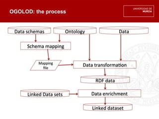 OGOLOD: the process 
Data 
schemas 
Data 
Schema 
mapping 
Mapping 
file 
Ontology 
Data 
transforma&on 
RDF 
data 
Linked 
Data 
sets 
Data 
enrichment 
Linked 
dataset 
 