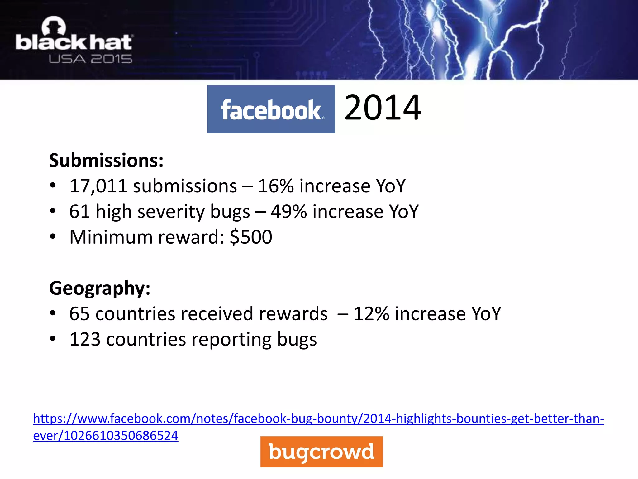 2014
Submissions:
• 17,011 submissions – 16% increase YoY
• 61 high severity bugs – 49% increase YoY
• Minimum reward: $500
Geography:
• 65 countries received rewards – 12% increase YoY
• 123 countries reporting bugs
https://www.facebook.com/notes/facebook-bug-bounty/2014-highlights-bounties-get-better-than-
ever/1026610350686524
 