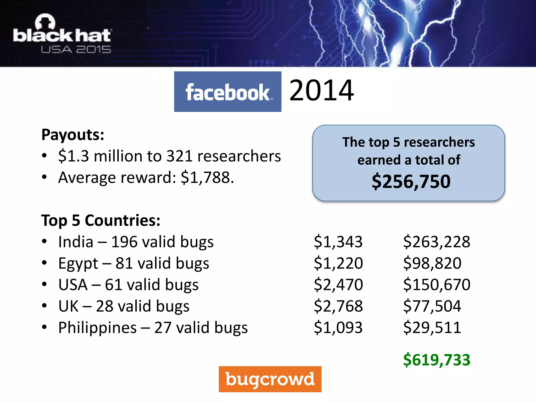 2014
Payouts:
• $1.3 million to 321 researchers
• Average reward: $1,788.
Top 5 Countries:
• India – 196 valid bugs
• Egypt – 81 valid bugs
• USA – 61 valid bugs
• UK – 28 valid bugs
• Philippines – 27 valid bugs
$1,343
$1,220
$2,470
$2,768
$1,093
$263,228
$98,820
$150,670
$77,504
$29,511
$619,733
The top 5 researchers
earned a total of
$256,750
 