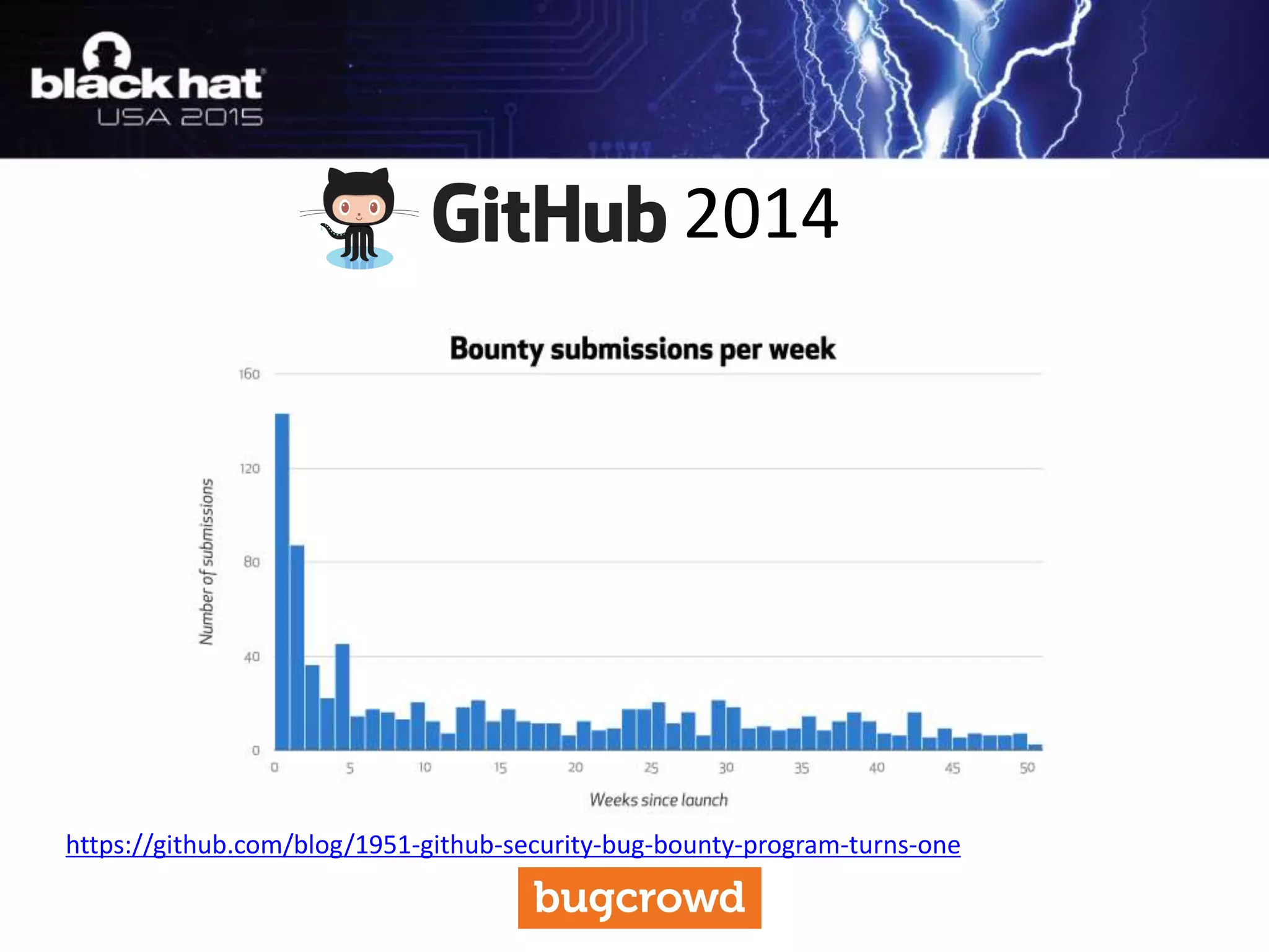 2014
https://github.com/blog/1951-github-security-bug-bounty-program-turns-one
 