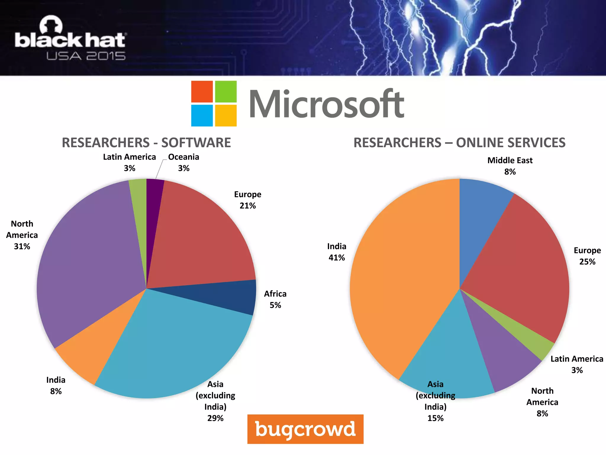 Middle East
8%
Europe
25%
Latin America
3%
North
America
8%
Asia
(excluding
India)
15%
India
41%
RESEARCHERS – ONLINE SERVICES
Oceania
3%
Europe
21%
Africa
5%
Asia
(excluding
India)
29%
India
8%
North
America
31%
Latin America
3%
RESEARCHERS - SOFTWARE
 