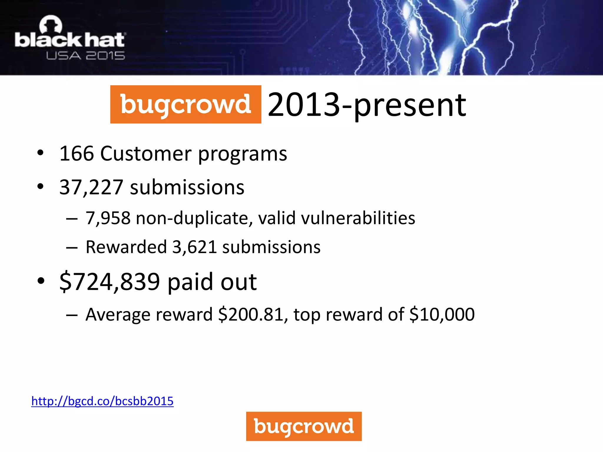 • 166 Customer programs
• 37,227 submissions
– 7,958 non-duplicate, valid vulnerabilities
– Rewarded 3,621 submissions
• $724,839 paid out
– Average reward $200.81, top reward of $10,000
2013-present
http://bgcd.co/bcsbb2015
 