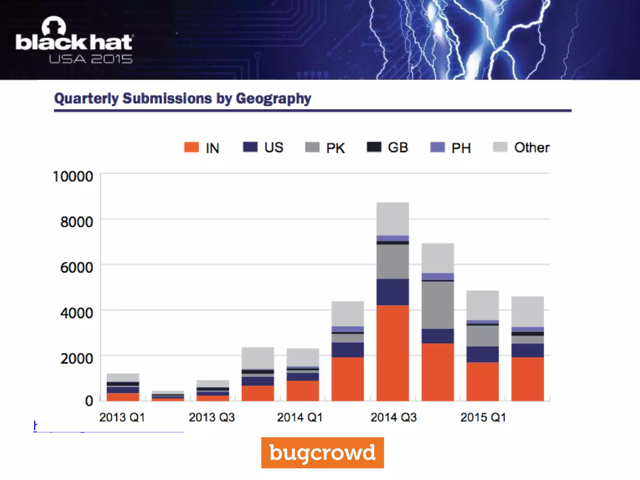 • Professional Pen Testers and consultants
• Former developers, QA engineers, and IT Admins that have
shifted focus into application security
• University students that have self taught security skills
• Bugcrowd has over 18,000 researchers signed up in 147
countries worldwide
Who finds these bugs?
http://bgcd.co/bcsbb2015
 