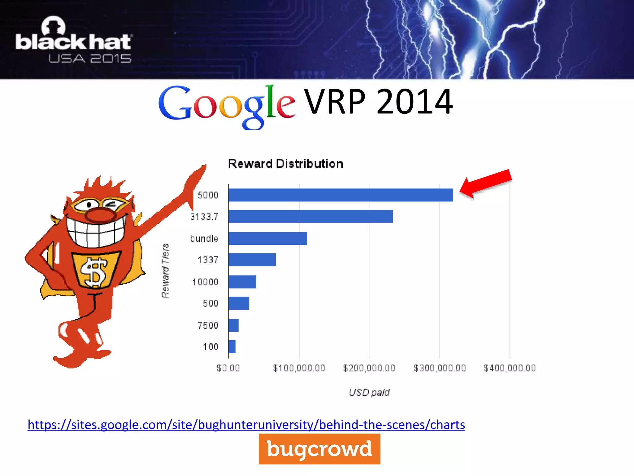VRP 2014
https://sites.google.com/site/bughunteruniversity/behind-the-scenes/charts
 