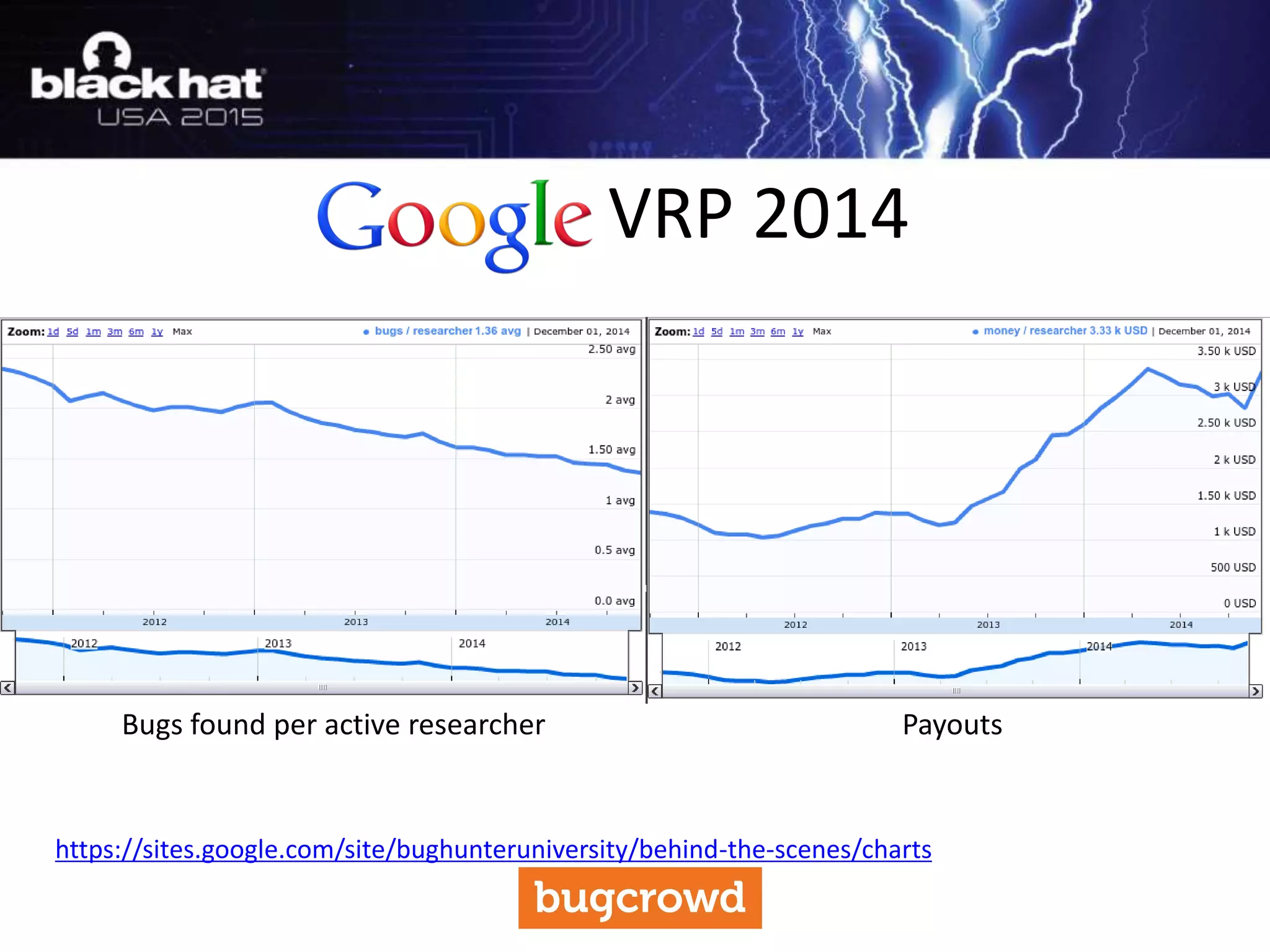 VRP 2014
https://sites.google.com/site/bughunteruniversity/behind-the-scenes/charts
PayoutsBugs found per active researcher
 