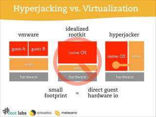 Hyperjacking vs. Virtualization

                        idealized
   vmware                rootkit                hyperjacker

guest A   guest B
                            native OS
                                               native OS   vmm
      vmm
                              vmm
    hardware                hardware               hardware

                  small                 direct guest
                               =
                footprint               hardware io
 