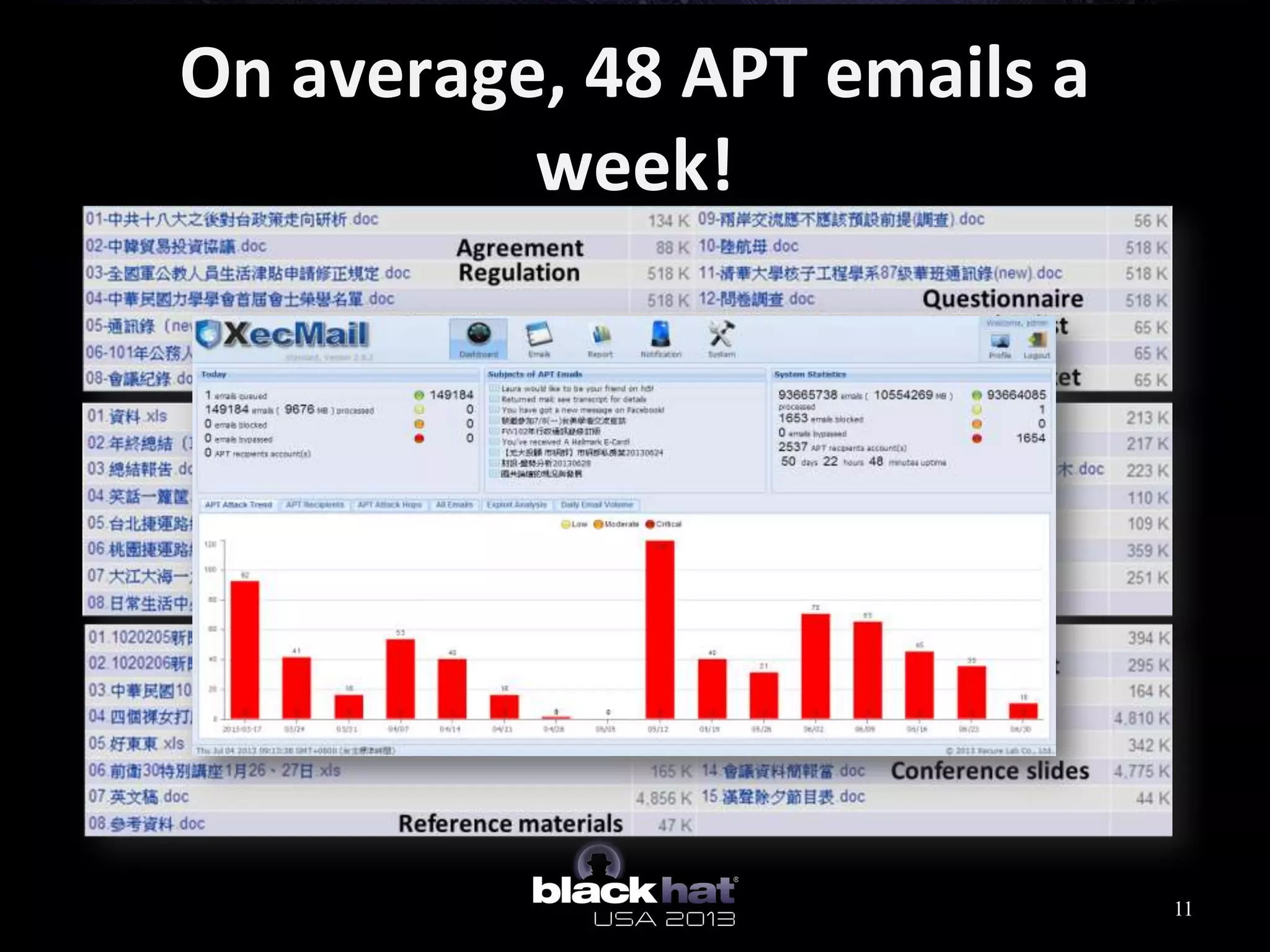 On average, 48 APT emails a
week!
11
 