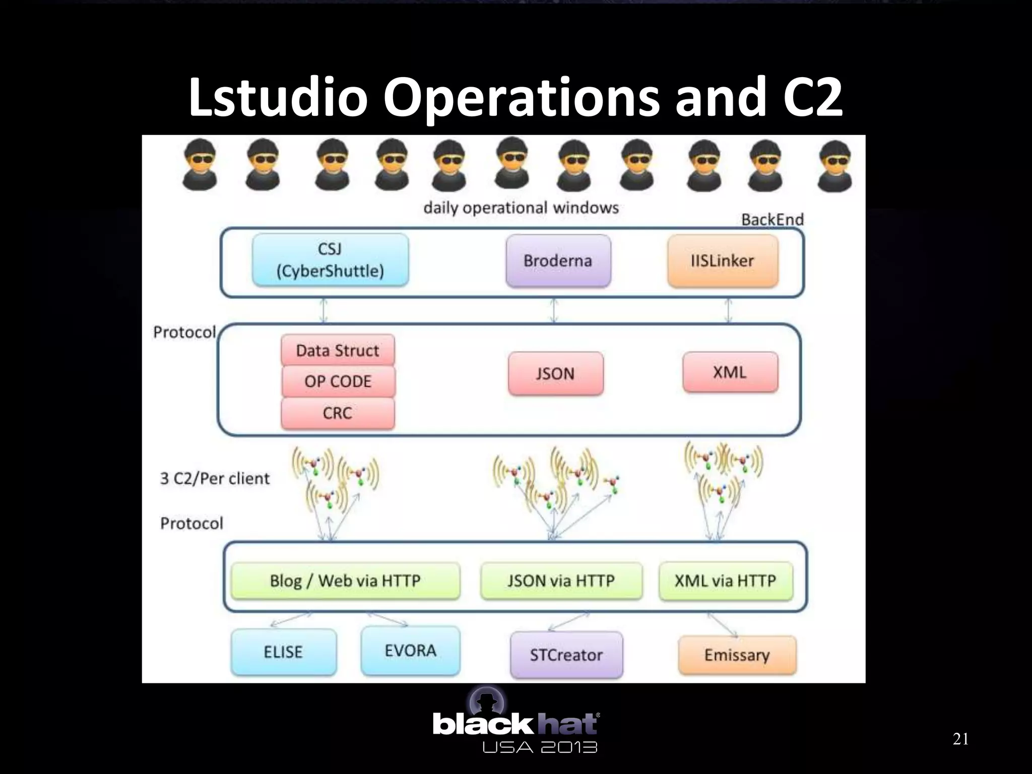 Lstudio Operations and C2
21
 