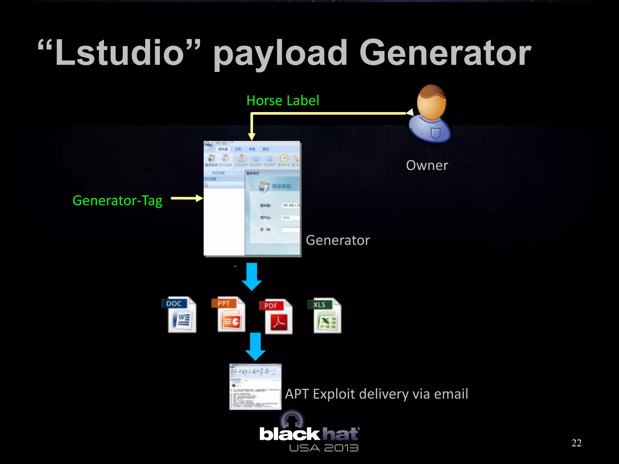 “Lstudio” payload Generator
Generator
Owner
Horse Label
Generator-Tag
APT Exploit delivery via email
22
 