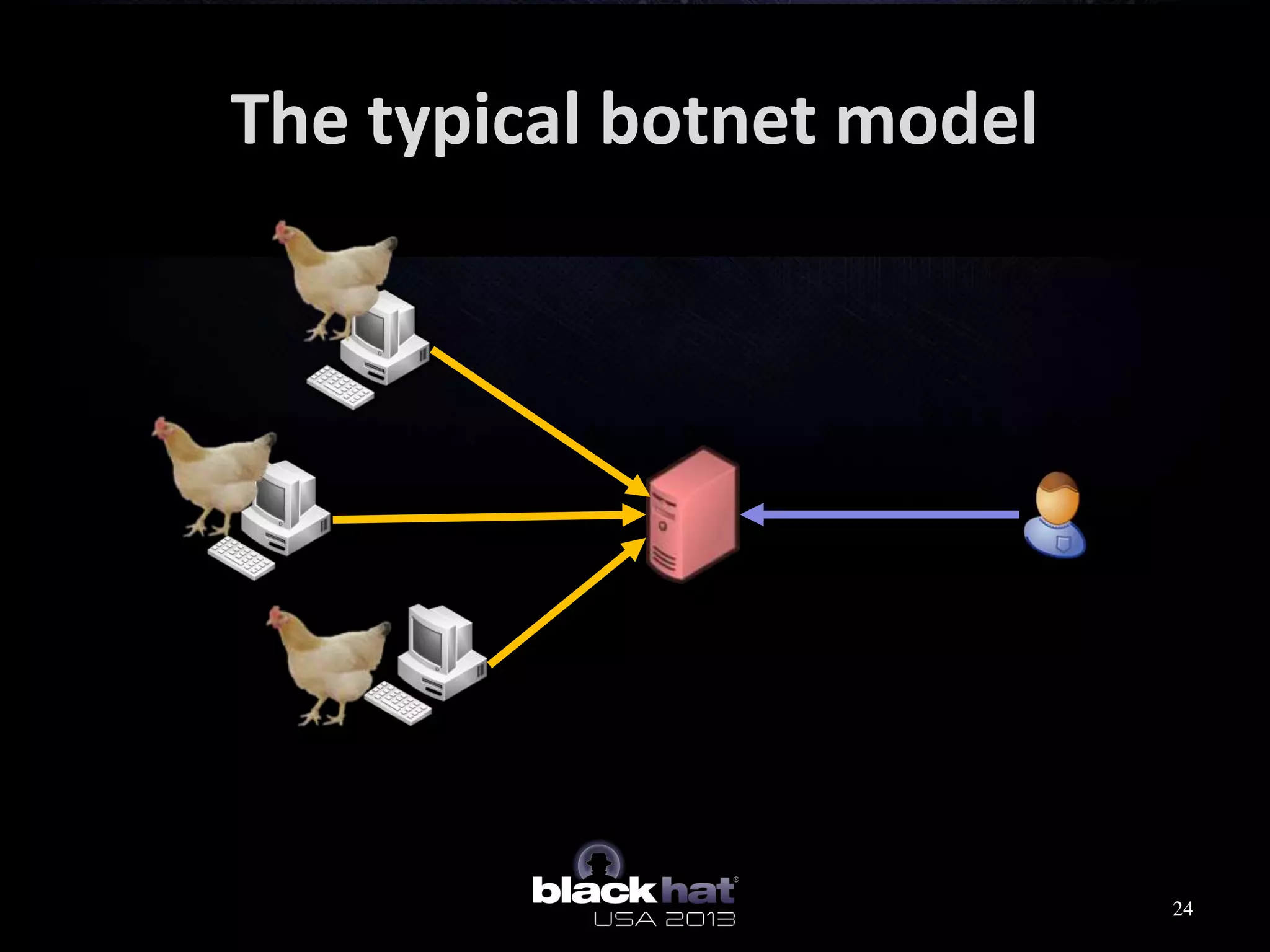 The typical botnet model
24
 