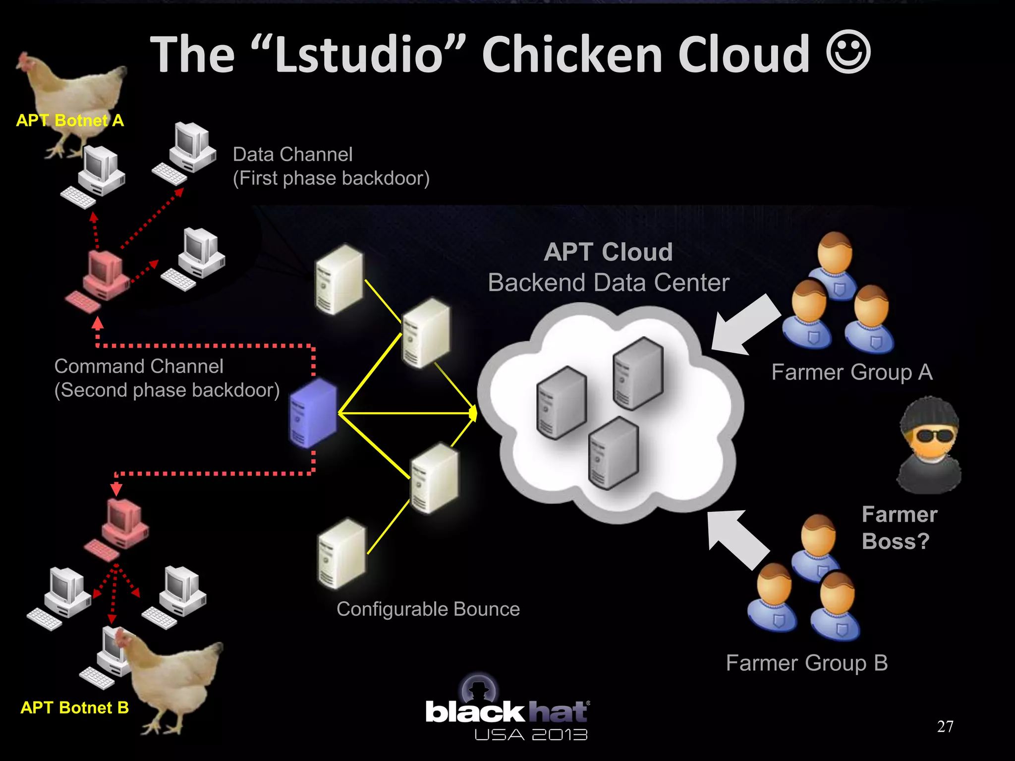 The “Lstudio” Chicken Cloud 
APT Cloud
Backend Data Center
Farmer
Boss?
Farmer Group B
Farmer Group ACommand Channel
(Second phase backdoor)
Data Channel
(First phase backdoor)
Configurable Bounce
APT Botnet A
27
APT Botnet B
 