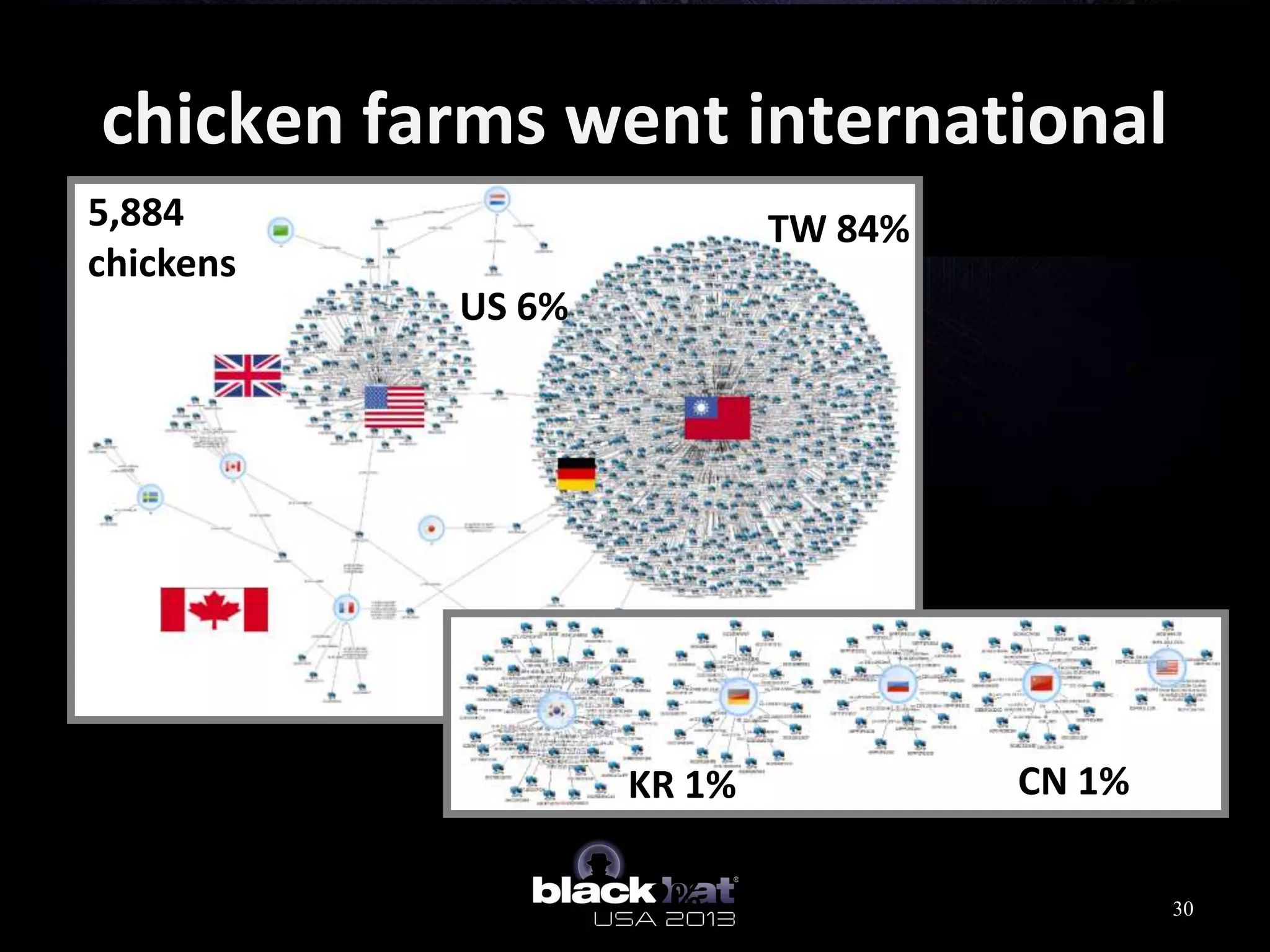 chicken farms went international
TW 84%
US 6%
5,884
chickens
2% 30
KR 1% CN 1%
 