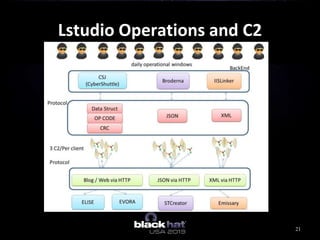 Lstudio Operations and C2
21
 