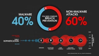 THREAT
SOPHISTICATION
MALWARE
NON-MALWARE
ATTACKS
MALWARE
40%
NATION-
STATES
60%
NON-MALWARE
ATTACKS
ORGANIZED
CRIMINAL GANGS
HACKTIVISTS/
VIGILANTES
TERRORISTS CYBER-
CRIMINALS
YOU NEED COMPLETE
BREACH
PREVENTION
HARDERTOPREVENT
&DETECT
LOW
HIGH
HIGH
LOW
2016 CROWDSTRIKE, INC. ALL RIGHTS RESERVED.
 