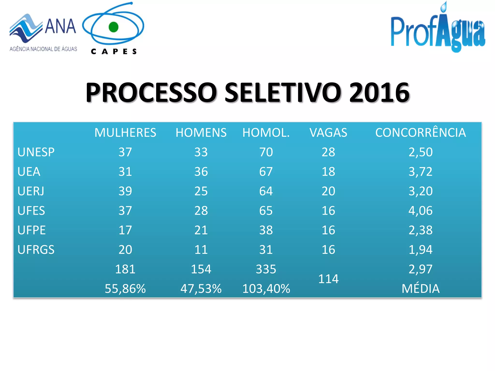 PROCESSO SELETIVO 2016
MULHERES HOMENS HOMOL. VAGAS CONCORRÊNCIA
UNESP 37 33 70 28 2,50
UEA 31 36 67 18 3,72
UERJ 39 25 64 20 3,20
UFES 37 28 65 16 4,06
UFPE 17 21 38 16 2,38
UFRGS 20 11 31 16 1,94
181 154 335
114
2,97
55,86% 47,53% 103,40% MÉDIA
 