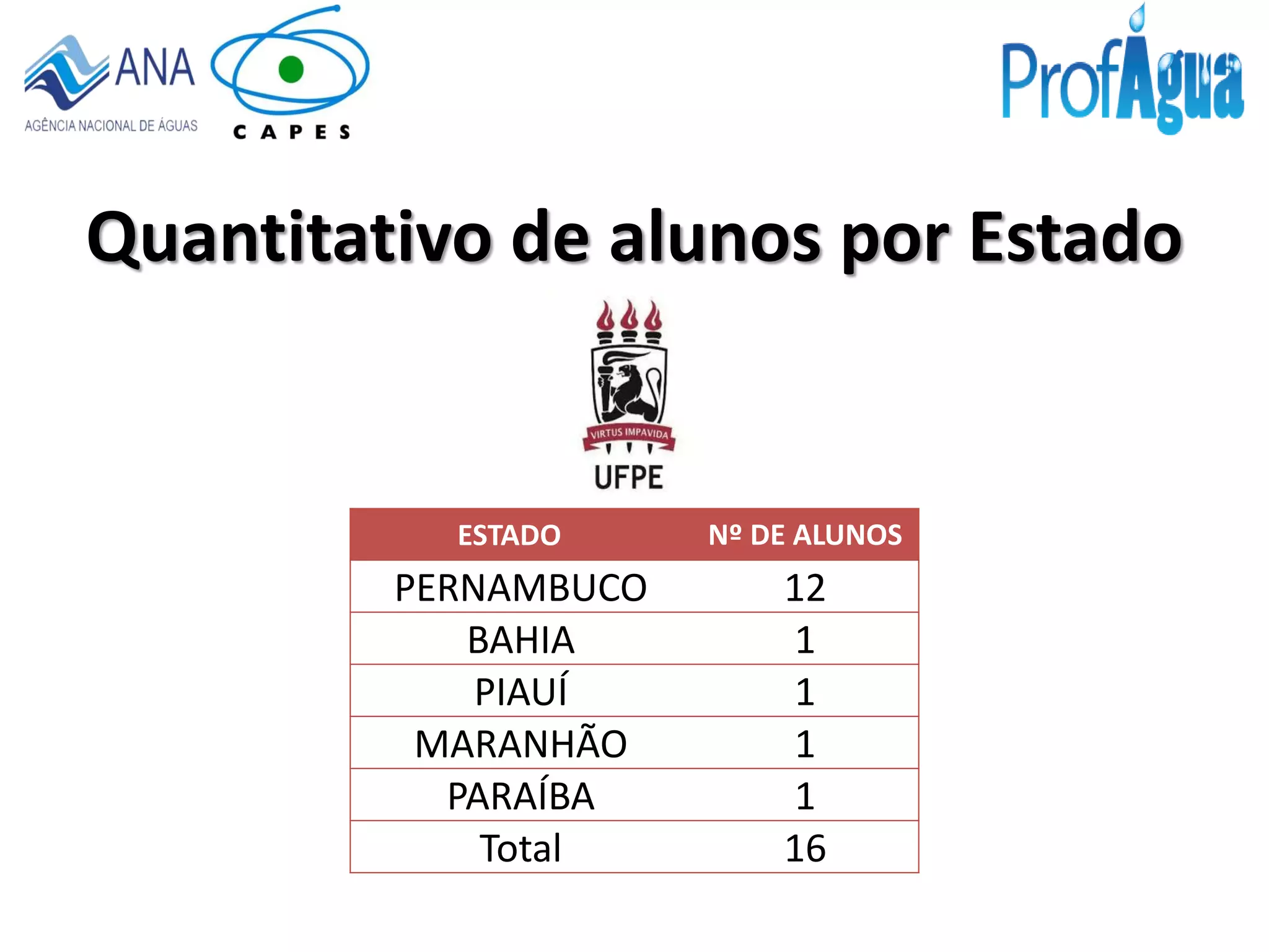 Quantitativo de alunos por Estado
ESTADO Nº DE ALUNOS
PERNAMBUCO 12
BAHIA 1
PIAUÍ 1
MARANHÃO 1
PARAÍBA 1
Total 16
 