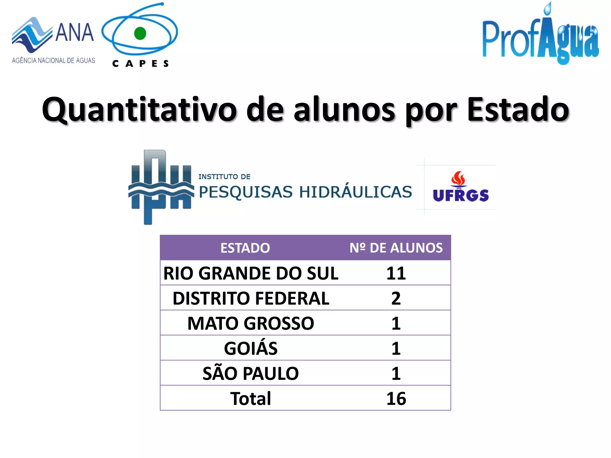 Quantitativo de alunos por Estado
ESTADO Nº DE ALUNOS
RIO GRANDE DO SUL 11
DISTRITO FEDERAL 2
MATO GROSSO 1
GOIÁS 1
SÃO PAULO 1
Total 16
 