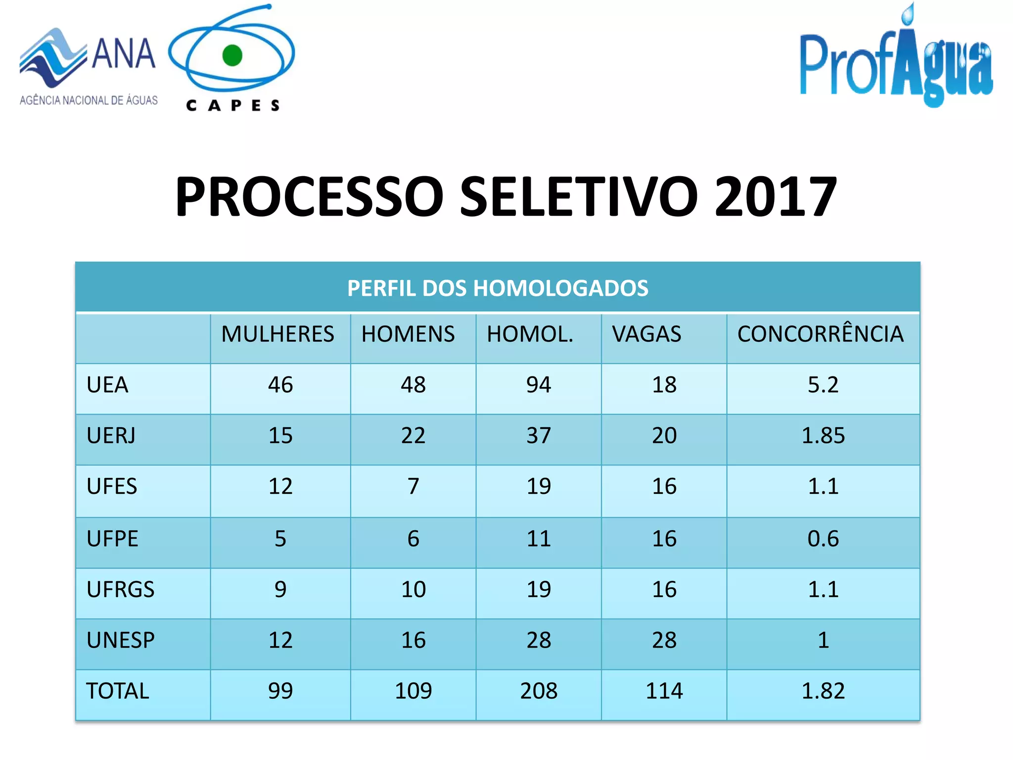 PROCESSO SELETIVO 2017
PERFIL DOS HOMOLOGADOS
MULHERES HOMENS HOMOL. VAGAS CONCORRÊNCIA
UEA 46 48 94 18 5.2
UERJ 15 22 37 20 1.85
UFES 12 7 19 16 1.1
UFPE 5 6 11 16 0.6
UFRGS 9 10 19 16 1.1
UNESP 12 16 28 28 1
TOTAL 99 109 208 114 1.82
 