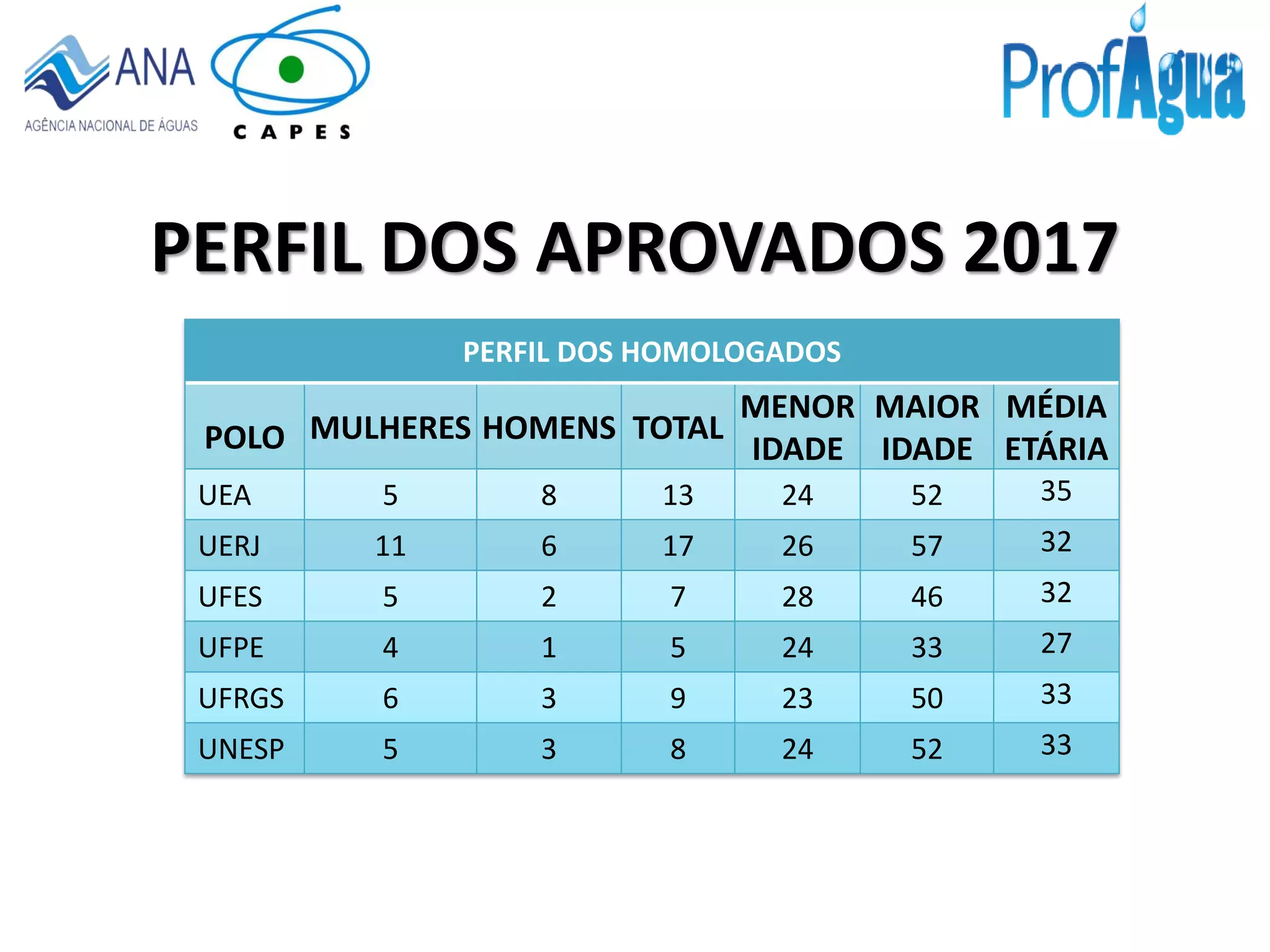 PERFIL DOS APROVADOS 2017
PERFIL DOS HOMOLOGADOS
POLO MULHERES HOMENS TOTAL
MENOR
IDADE
MAIOR
IDADE
MÉDIA
ETÁRIA
UEA 5 8 13 24 52 35
UERJ 11 6 17 26 57 32
UFES 5 2 7 28 46 32
UFPE 4 1 5 24 33 27
UFRGS 6 3 9 23 50 33
UNESP 5 3 8 24 52 33
 