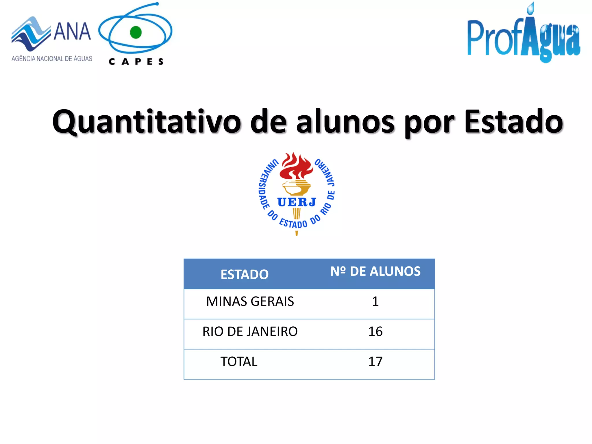 Quantitativo de alunos por Estado
ESTADO Nº DE ALUNOS
MINAS GERAIS 1
RIO DE JANEIRO 16
TOTAL 17
 