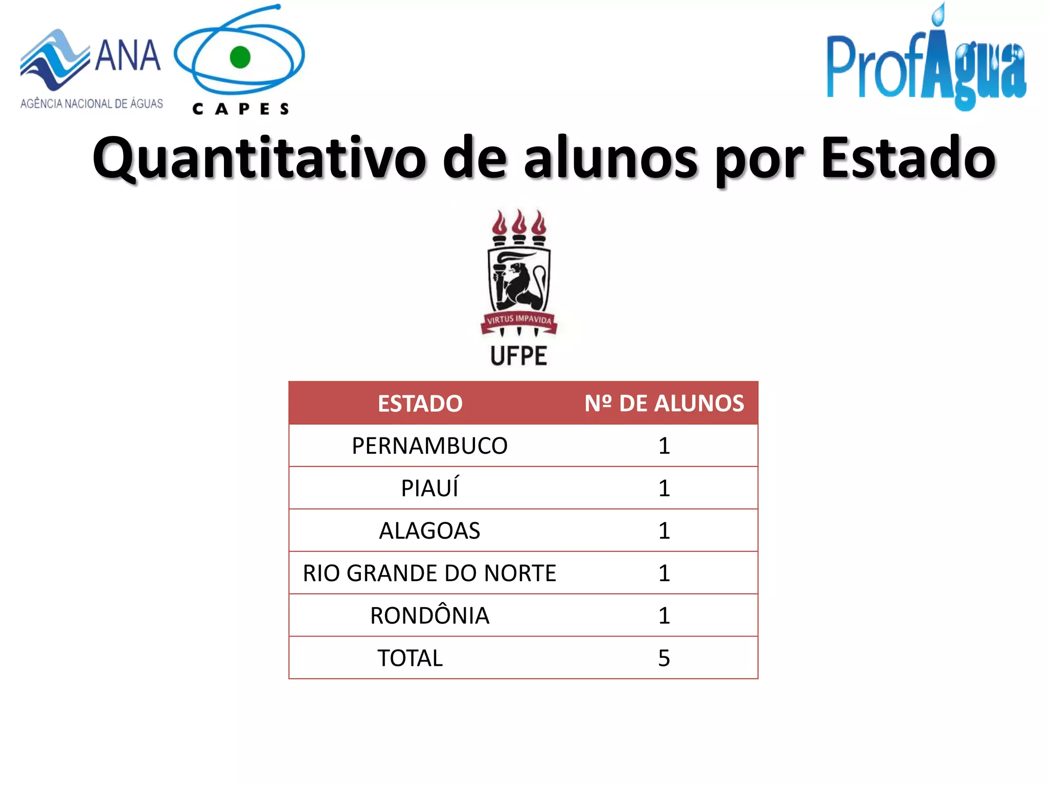 Quantitativo de alunos por Estado
ESTADO Nº DE ALUNOS
PERNAMBUCO 1
PIAUÍ 1
ALAGOAS 1
RIO GRANDE DO NORTE 1
RONDÔNIA 1
TOTAL 5
 