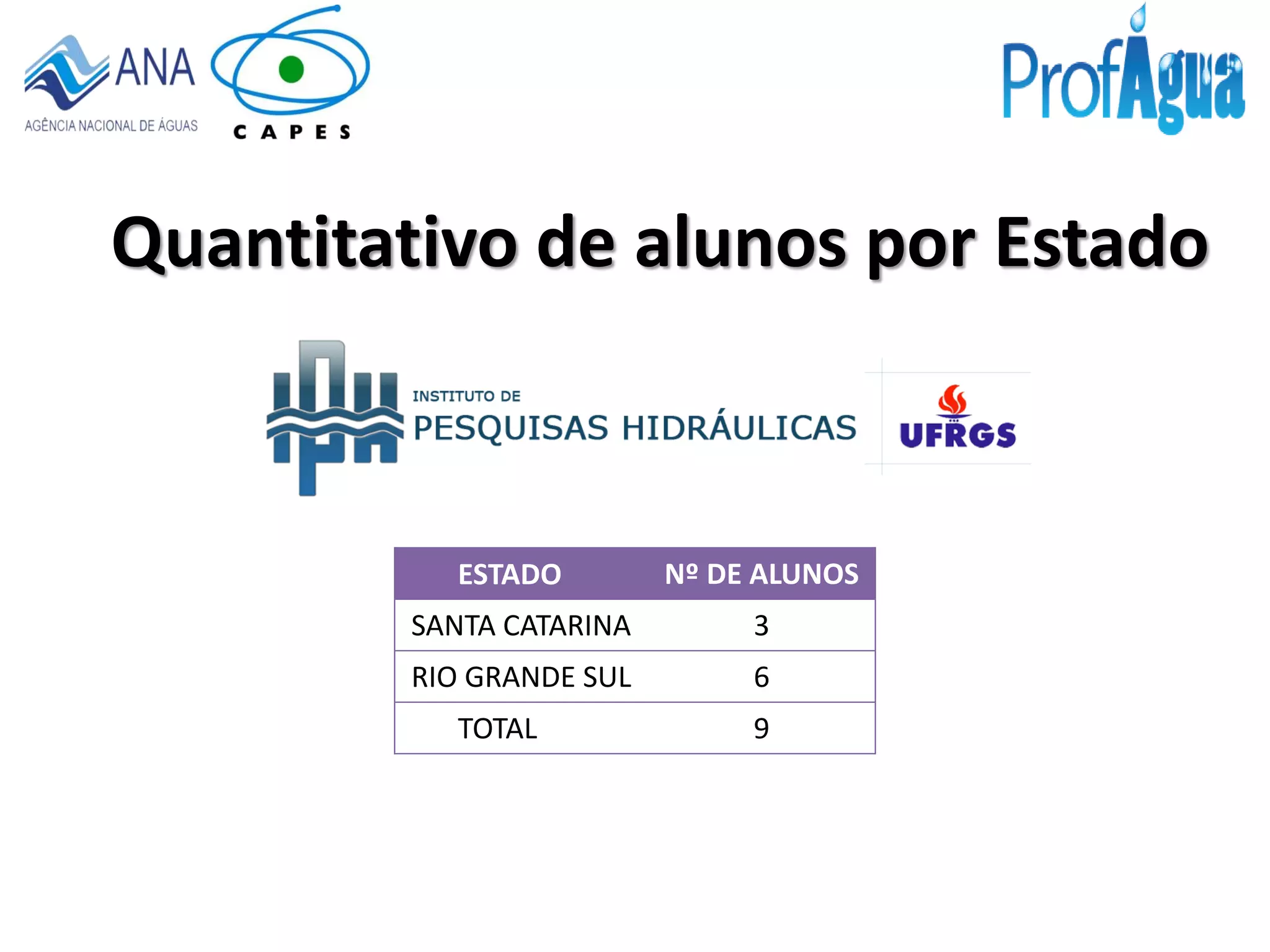 Quantitativo de alunos por Estado
ESTADO Nº DE ALUNOS
SANTA CATARINA 3
RIO GRANDE SUL 6
TOTAL 9
 