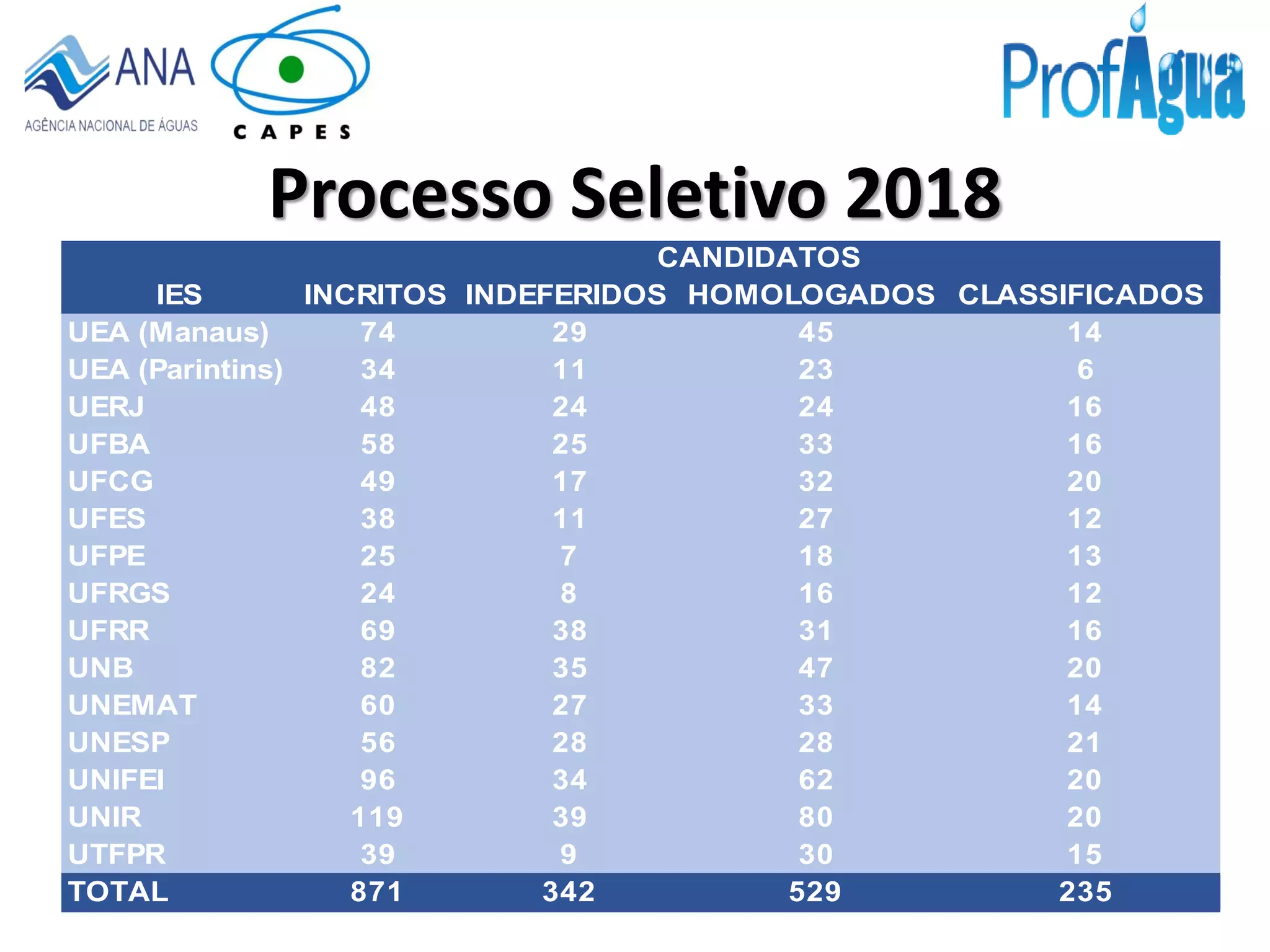 Processo Seletivo 2018
INCRITOS INDEFERIDOS HOMOLOGADOS CLASSIFICADOS
UEA (Manaus) 74 29 45 14
UEA (Parintins) 34 11 23 6
UERJ 48 24 24 16
UFBA 58 25 33 16
UFCG 49 17 32 20
UFES 38 11 27 12
UFPE 25 7 18 13
UFRGS 24 8 16 12
UFRR 69 38 31 16
UNB 82 35 47 20
UNEMAT 60 27 33 14
UNESP 56 28 28 21
UNIFEI 96 34 62 20
UNIR 119 39 80 20
UTFPR 39 9 30 15
TOTAL 871 342 529 235
IES
CANDIDATOS
 